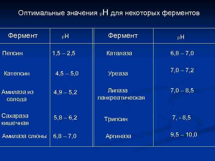 Оптимальные значения р. Н для некоторых ферментов Фермент Пепсин р н 1, 5 –