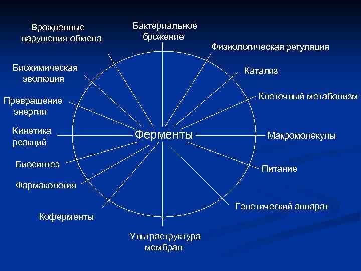 Врожденные нарушения обмена Бактериальное брожение Физиологическая регуляция Биохимическая эволюция Катализ Клеточный метаболизм Превращение энергии