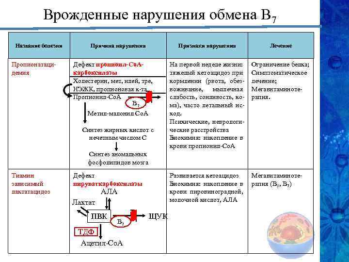 Врожденные нарушения обмена В 7 Название болезни Пропионатацидемия Причина нарушения Признаки нарушения Синтез жирных