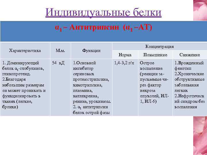 Индивидуальные белки α 1 – Антитрипсин (α 1 –АТ) Характеристика 1. Доминирующий белок α