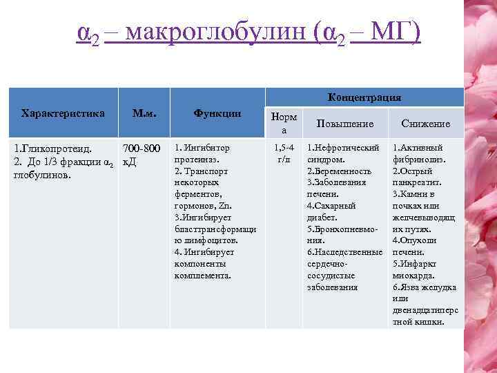 α 2 – макроглобулин (α 2 – МГ) Концентрация Характеристика М. м. 1. Гликопротеид.