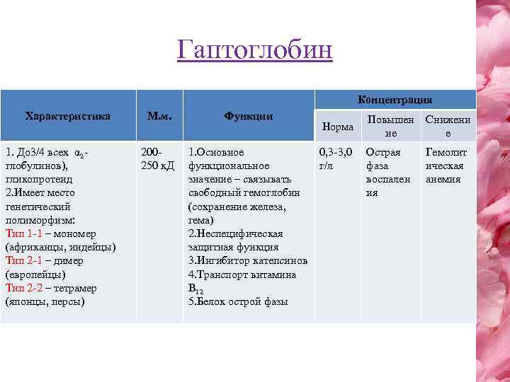 Гаптоглобин Концентрация Характеристика 1. До 3/4 всех α 2 глобулинов), гликопротеид 2. Имеет место