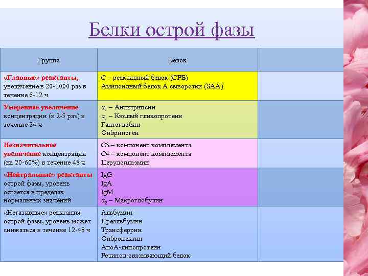 Белки острой фазы Группа Белок «Главные» реактанты, увеличение в 20 -1000 раз в течение