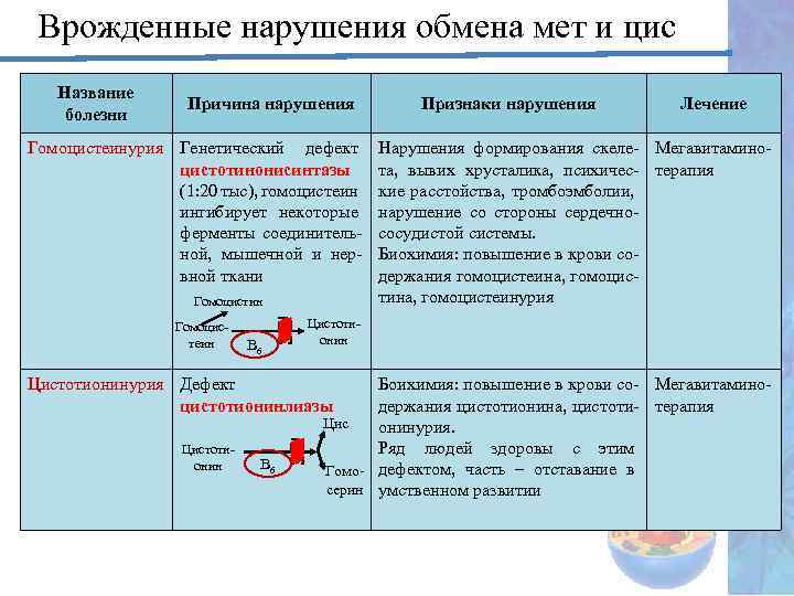 Врожденные нарушения обмена мет и цис Название болезни Причина нарушения Гомоцистеинурия Генетический дефект цистотинонисинтазы