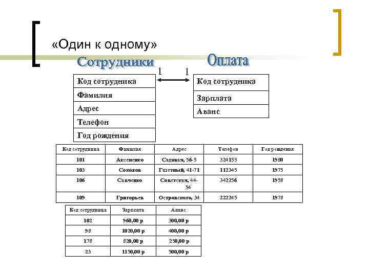  «Один к одному» 1 Код сотрудника Фамилия Зарплата Адрес Аванс Телефон Год рождения
