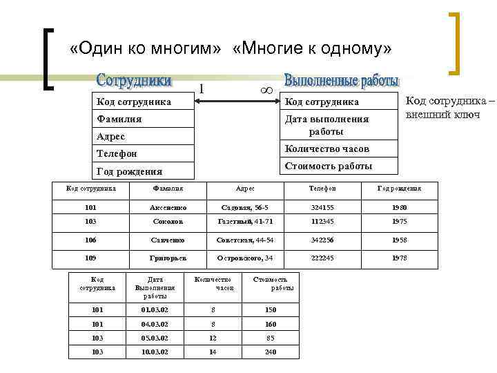 «Один ко многим» «Многие к одному» Код сотрудника ∞ 1 Фамилия Код сотрудника