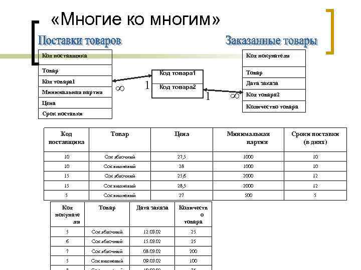  «Многие ко многим» Код поставщика Код покупателя Товар Код товара 1 ∞ Минимальная