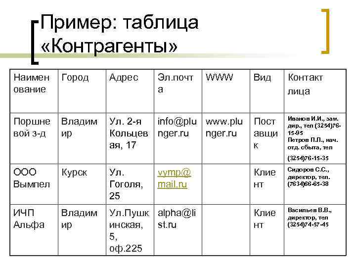 Пример: таблица «Контрагенты» Наимен ование Город Адрес Эл. почт а WWW Поршне вой з-д