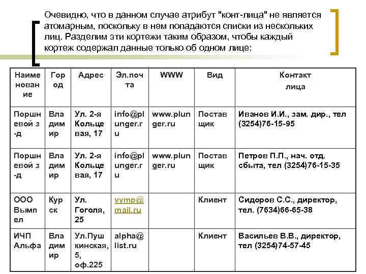 Очевидно, что в данном случае атрибут "конт-лица" не является атомарным, поскольку в нем попадаются