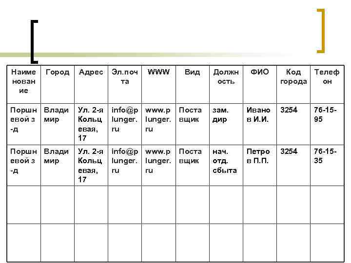 Наиме нован ие Город Адрес Эл. поч та WWW Вид Должн ость ФИО Код