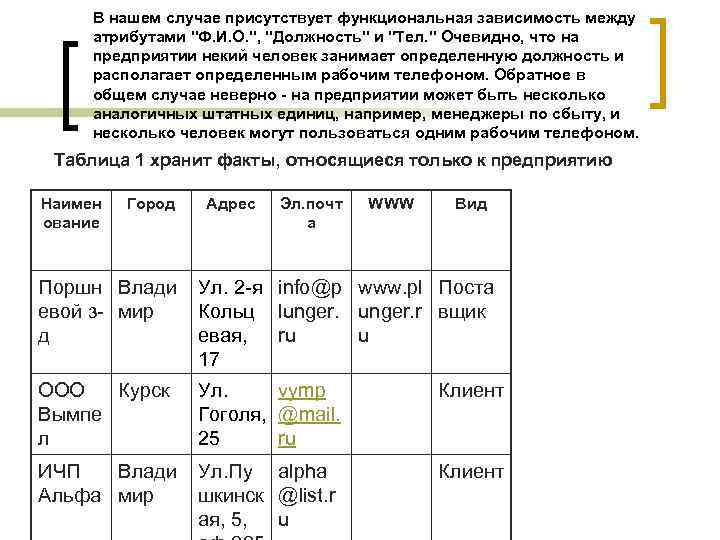 В нашем случае присутствует функциональная зависимость между атрибутами "Ф. И. О. ", "Должность" и