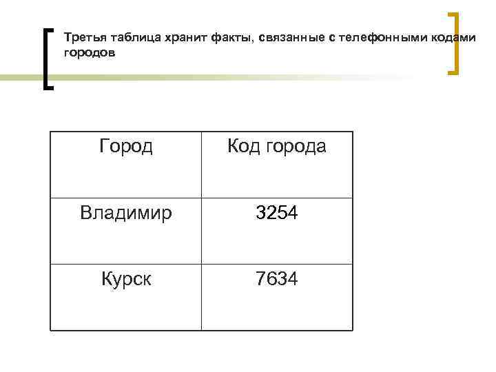 Третья таблица хранит факты, связанные с телефонными кодами городов Город Код города Владимир 3254