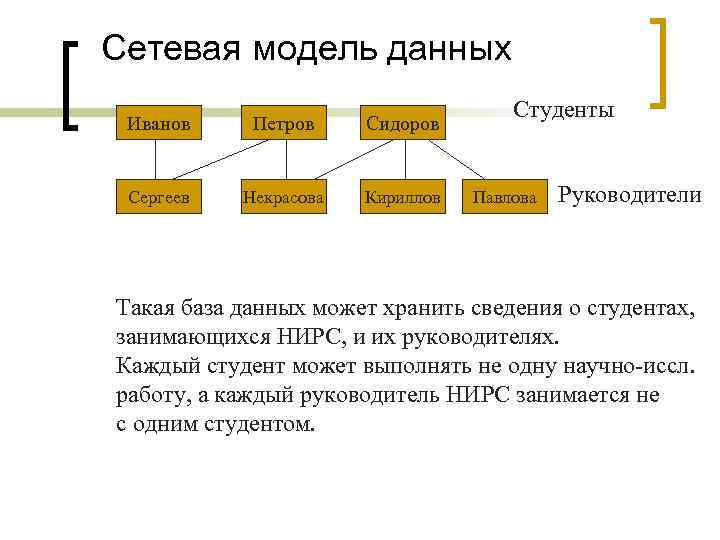 Сетевая модель данных Иванов Петров Сидоров Сергеев Некрасова Кириллов Студенты Павлова Руководители Такая база