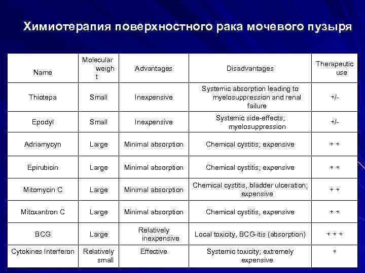 Химиотерапия при раке мочевого пузыря у мужчин