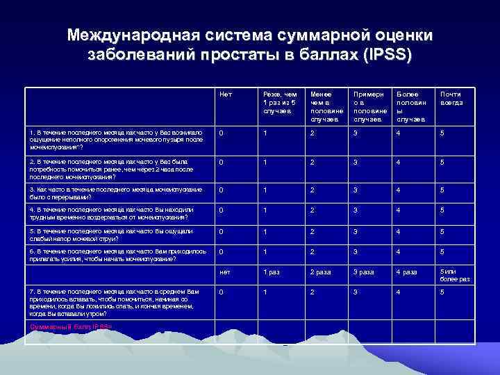 Международная система суммарной оценки заболеваний простаты в баллах (IPSS) Нет Реже, чем 1 раз