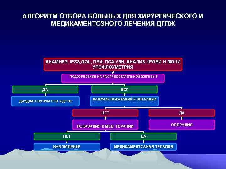 АЛГОРИТМ ОТБОРА БОЛЬНЫХ ДЛЯ ХИРУРГИЧЕСКОГО И МЕДИКАМЕНТОЗНОГО ЛЕЧЕНИЯ ДГПЖ АНАМНЕЗ, IPSS, QOL, ПРИ, ПСА,