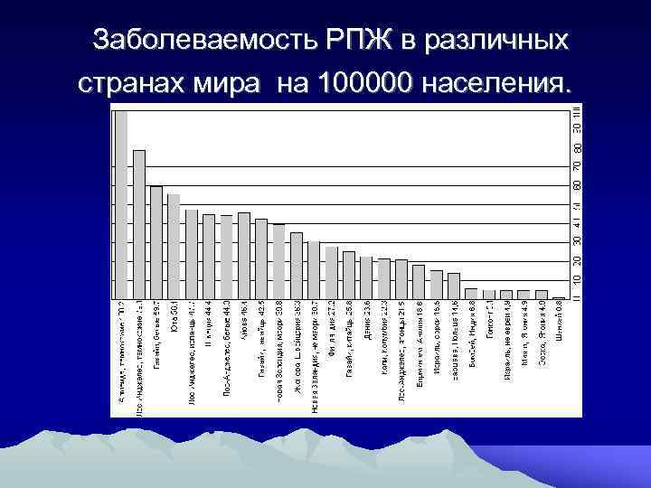  Заболеваемость РПЖ в различных странах мира на 100000 населения. 