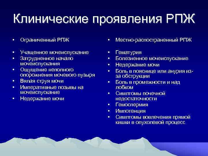 Клинические проявления РПЖ • Ограниченный РПЖ • Местно распостраненный РПЖ • • Учащенное мочеиспускание