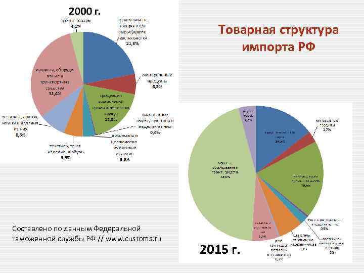 Товарная структура импорта РФ Составлено по данным Федеральной таможенной службы РФ // www. customs.