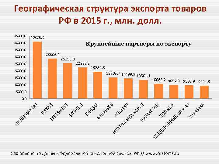 Географическая структура экспорта товаров РФ в 2015 г. , млн. долл. 45000. 0 40825.