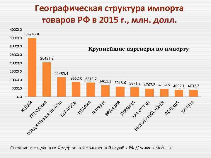 Географическая структура импорта товаров РФ в 2015 г. , млн. долл. 40000. 0 34945.