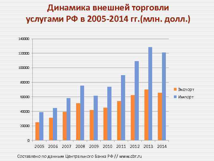 Динамика внешней торговли услугами РФ в 2005 -2014 гг. (млн. долл. ) 140000 120000