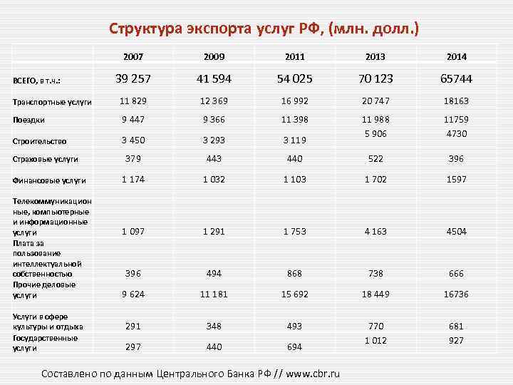 Структура экспорта. Структура экспорта рассчитать. Структура экспорта услуг России. Структура экспорта России 2014. Расчет структуры экспорта.