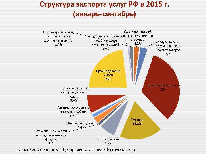 Структура экспорта услуг РФ в 2015 г. (январь-сентябрь) Гос. товары и услуги, не отнесенные