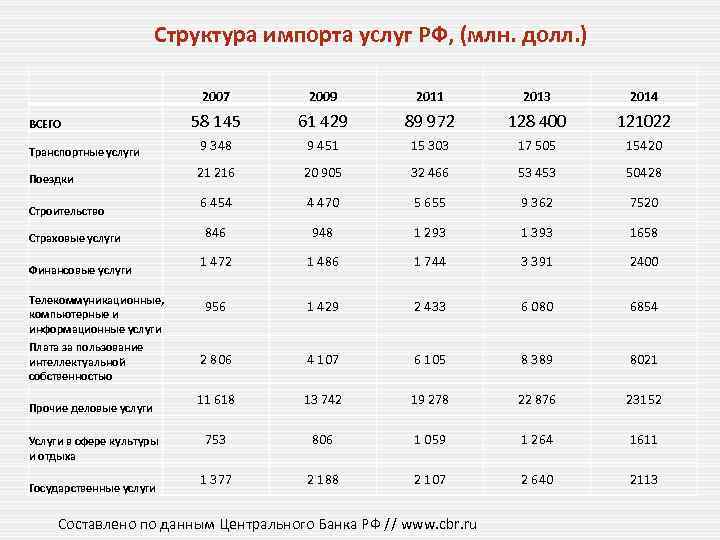 Структура импорта услуг РФ, (млн. долл. ) 2007 2009 2011 2013 2014 58 145