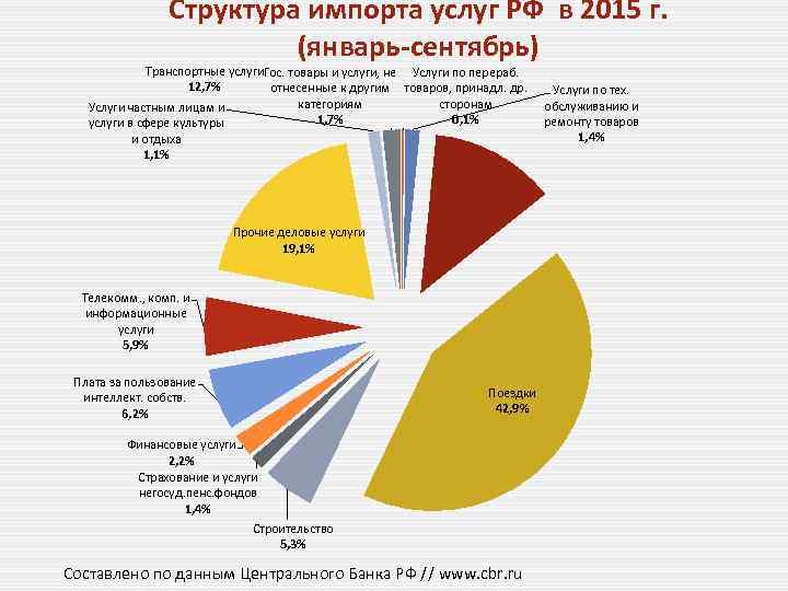 Структура импорта услуг РФ в 2015 г. (январь-сентябрь) Транспортные услуги. Гос. товары и услуги,