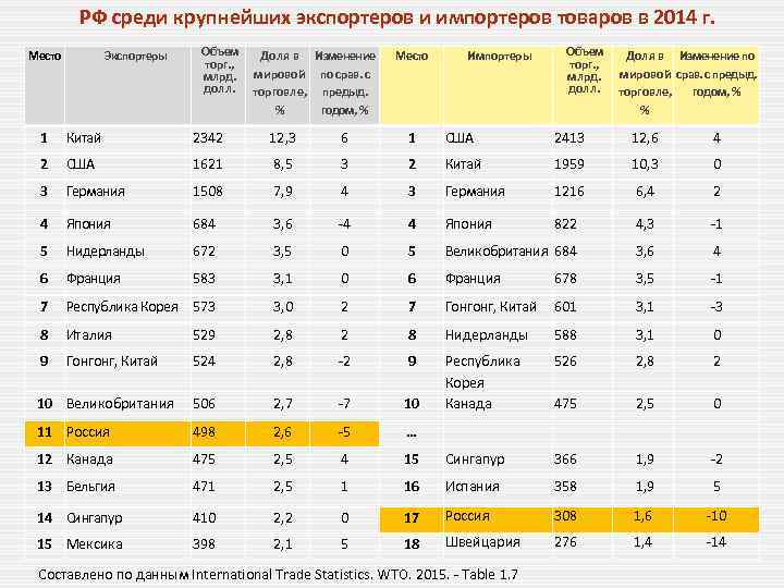 РФ среди крупнейших экспортеров и импортеров товаров в 2014 г. Место Экспортеры Объем Доля