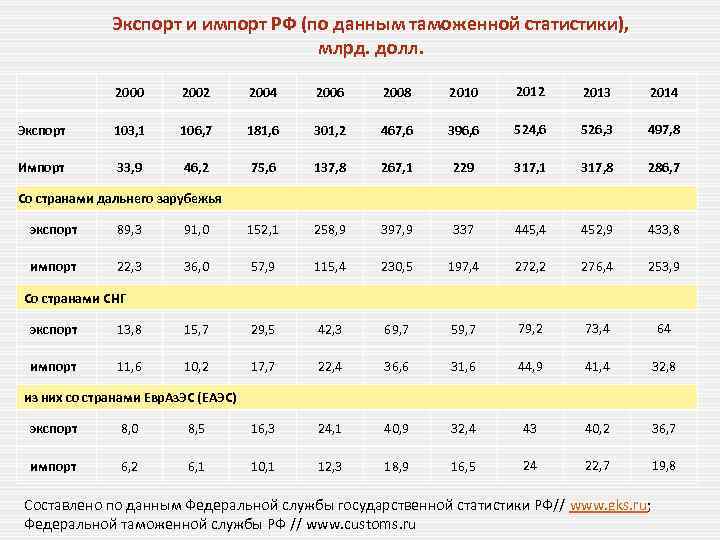 Экспорт и импорт РФ (по данным таможенной статистики), млрд. долл. 2000 2002 2004 2006