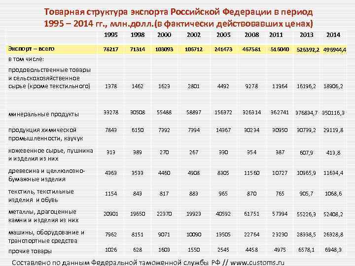 Товарная структура экспорта Российской Федерации в период 1995 – 2014 гг. , млн. долл.