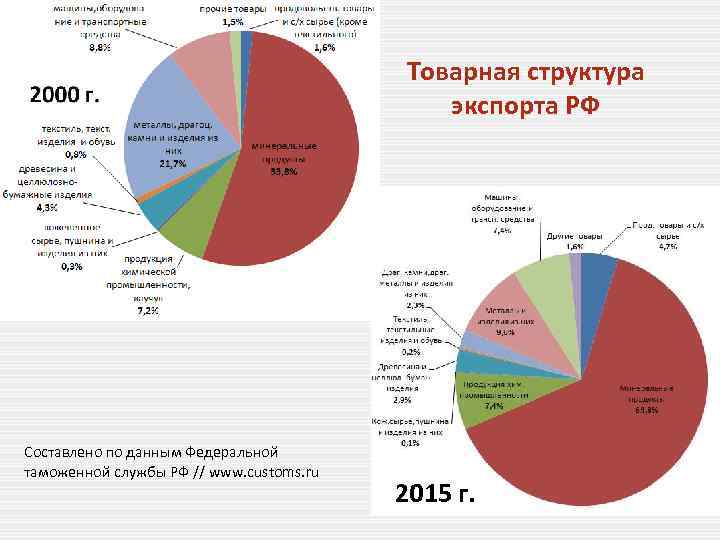 Товарная структура экспорта РФ Составлено по данным Федеральной таможенной службы РФ // www. customs.