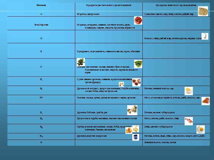 Витамин А Бета-Каротин Продукты растительного происхождения Морковь, цитрусовые Продукты животного происхождения Сливочное масло, сыр,