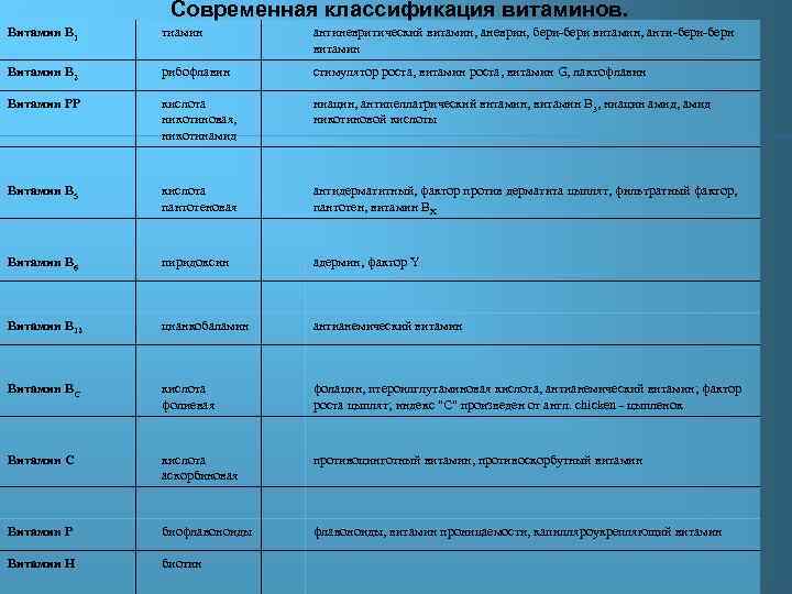 Современная классификация витаминов. Витамин В 1 тиамин антиневритический витамин, аневрин, бери-бери витамин, анти-бери витамин