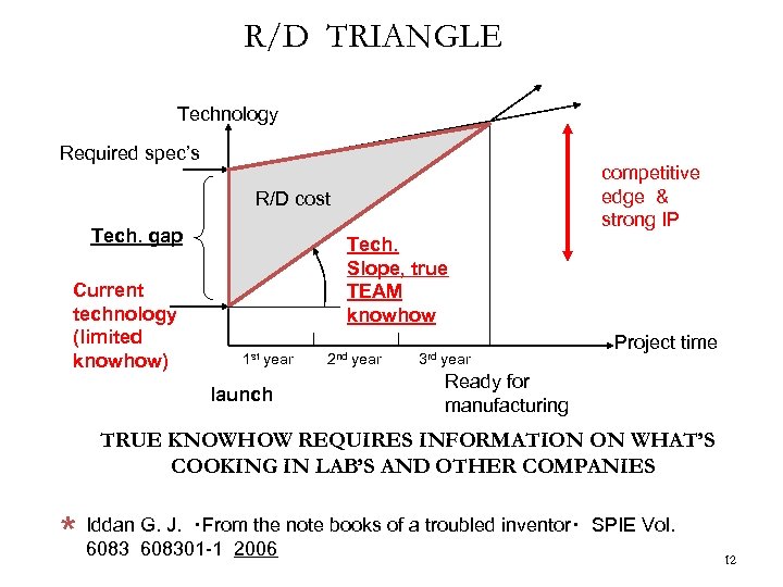 R/D TRIANGLE Technology Required spec’s competitive edge & strong IP R/D cost Tech. gap