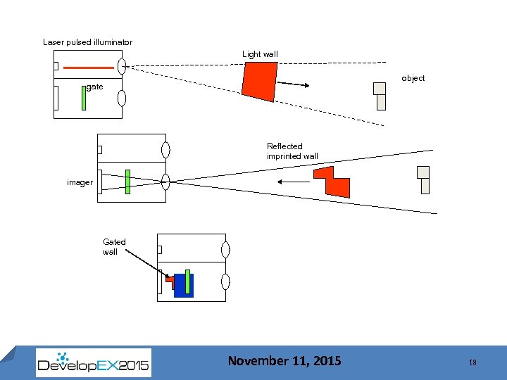Laser pulsed illuminator Light wall object gate Reflected imprinted wall imager Gated wall November