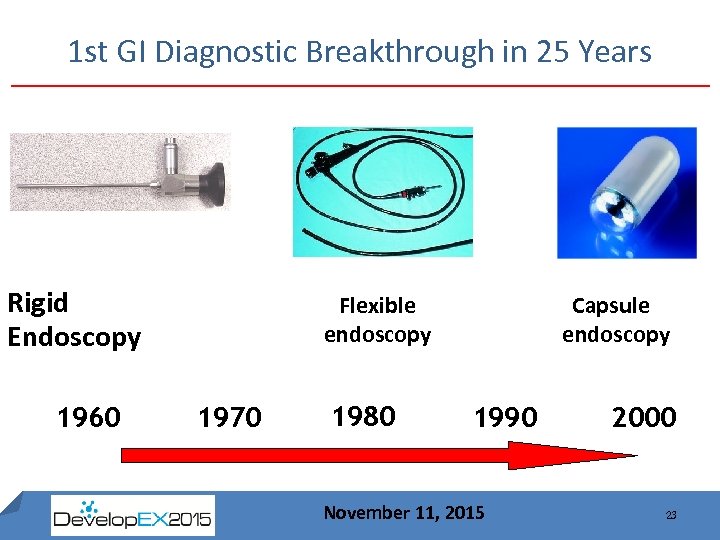 1 st GI Diagnostic Breakthrough in 25 Years Rigid Endoscopy 1960 Flexible endoscopy 1970