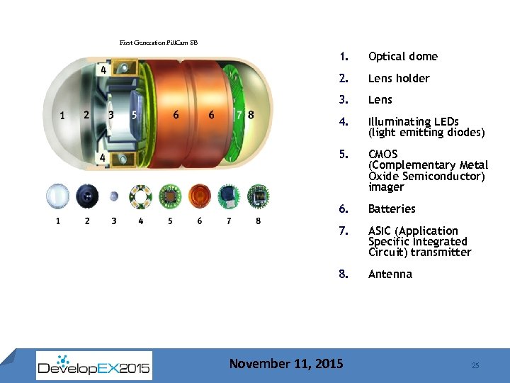 First Generation Pill. Cam SB 1. Optical dome 2. Lens holder 3. Lens 4.