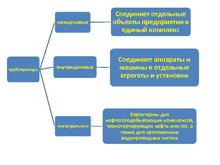 межцеховые трубопроводы внутрицеховые магистральные Соединяет отдельные объекты предприятия в единый комплекс Соединяет аппараты и