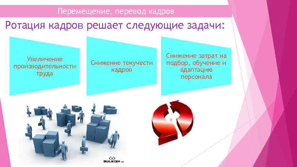 Перемещение, перевод кадров Ротация кадров решает следующие задачи: Увеличение производительности труда Снижение текучести кадров