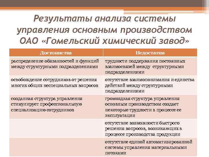 Результаты анализа системы управления основным производством ОАО «Гомельский химический завод» Достоинства Недостатки распределение обязанностей