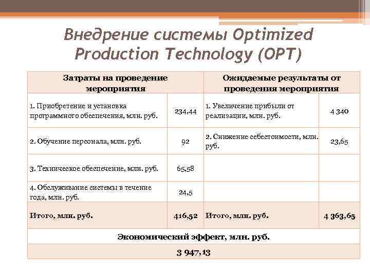 Внедрение системы Optimized Production Technology (OPT) Затраты на проведение мероприятия 1. Приобретение и установка