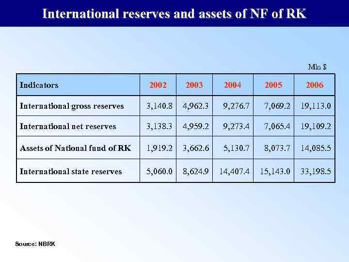 International reserves and assets of NF of RK Mln $ Indicators 2002 2003 2004