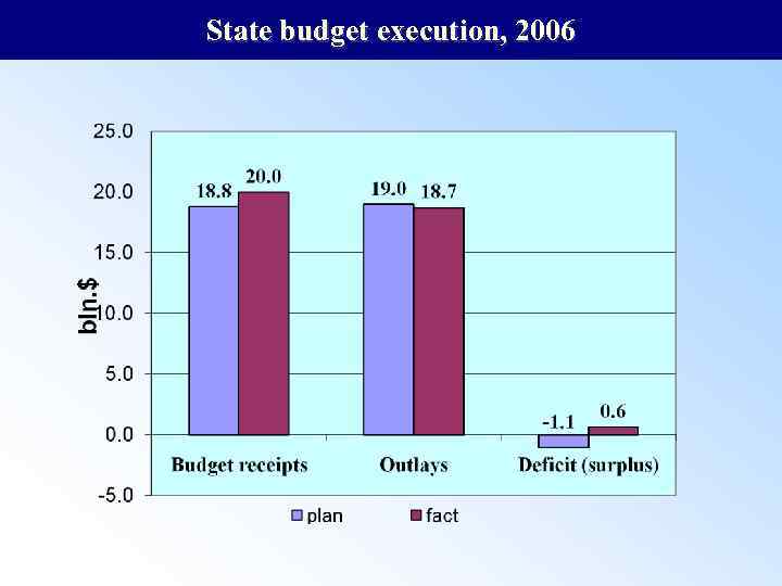 State budget execution, 2006 