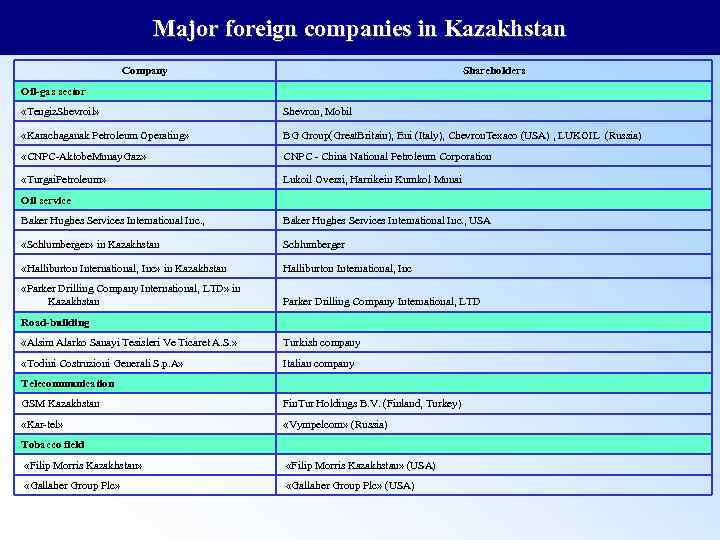 Major foreign companies in Kazakhstan Company Shareholders Oil-gas sector «Tengiz. Shevroil» Shevron, Mobil «Karachaganak