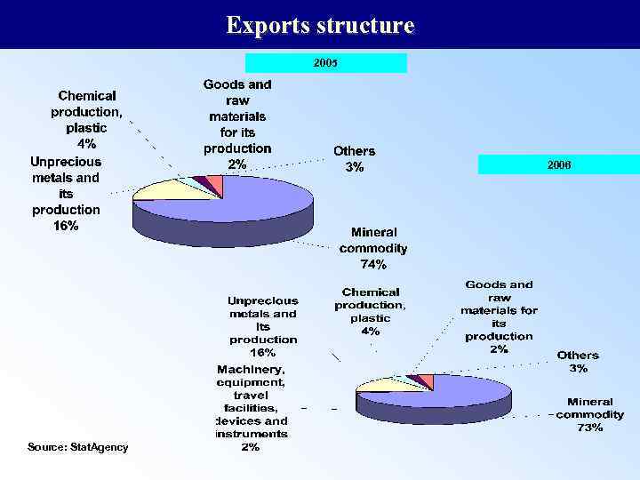Exports structure 2005 2006 Source: Stat. Agency 