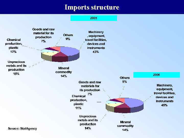 Imports structure 2005 2006 Source: Stat. Agency 