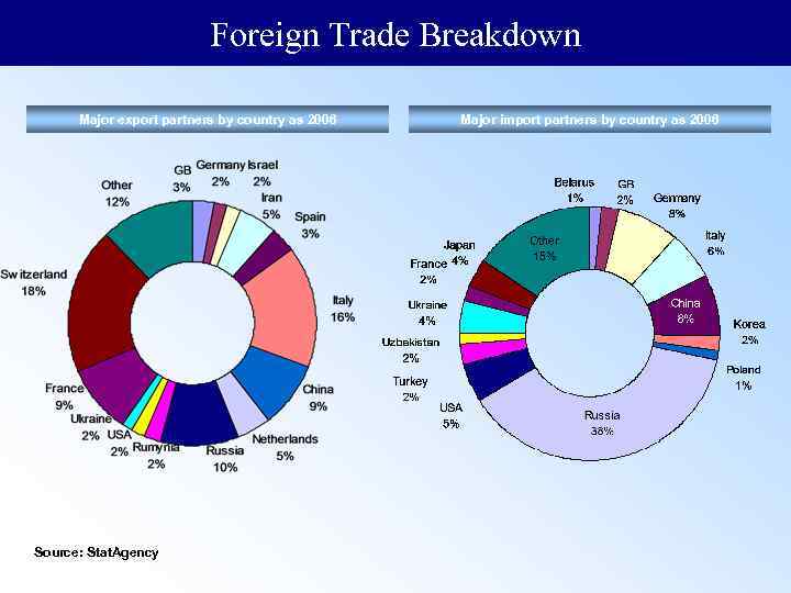 Foreign Trade Breakdown Major export partners by country as 2006 Source: Stat. Agency Major